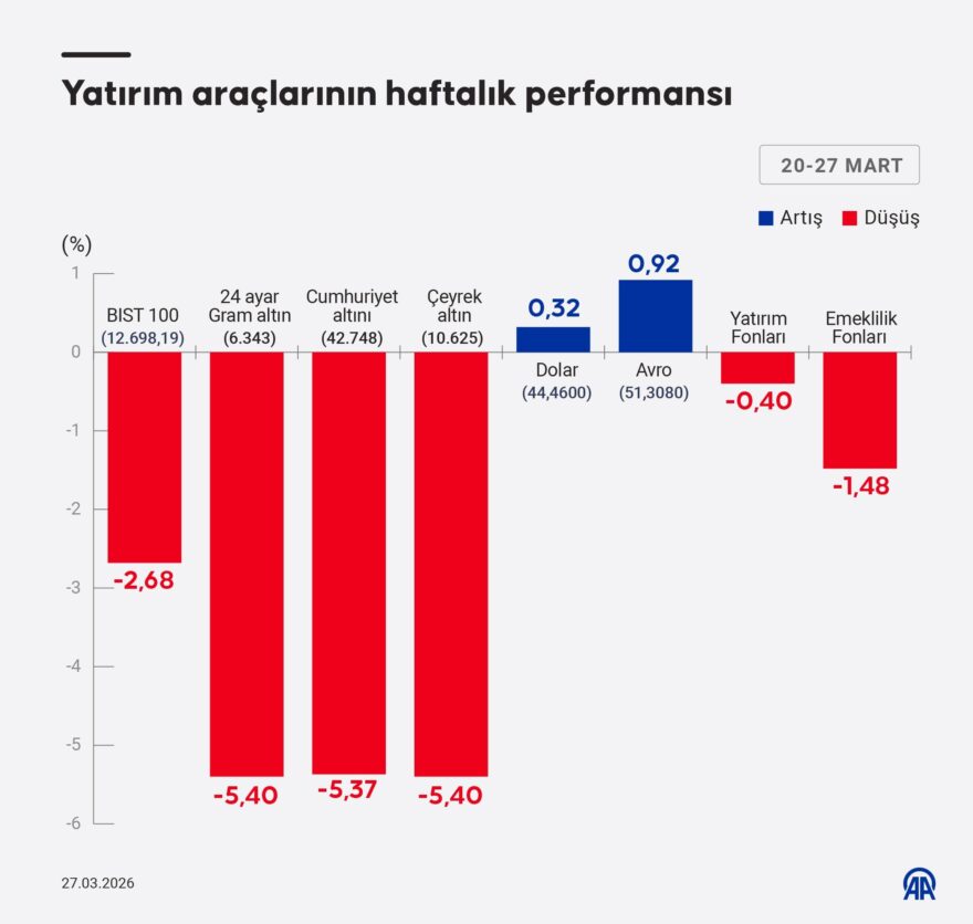 Bu hafta kazandıran da var kaybettiren de: Rakamlar yatırımcının yönünü değiştirdi